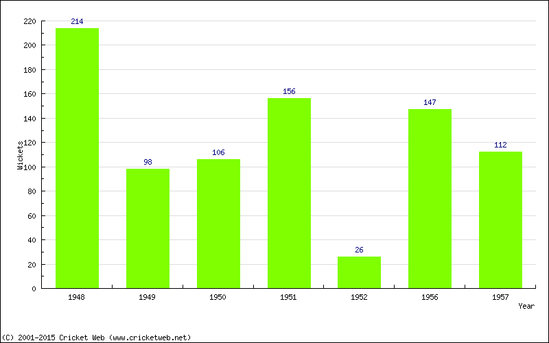 Runs by Year