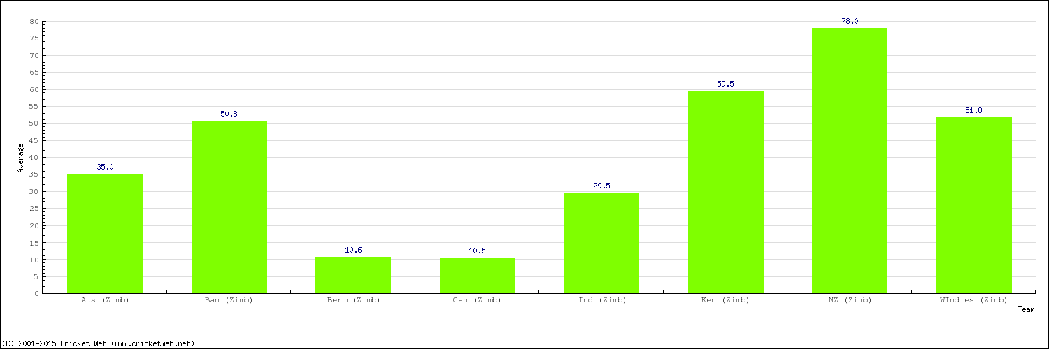 Bowling Average by Country