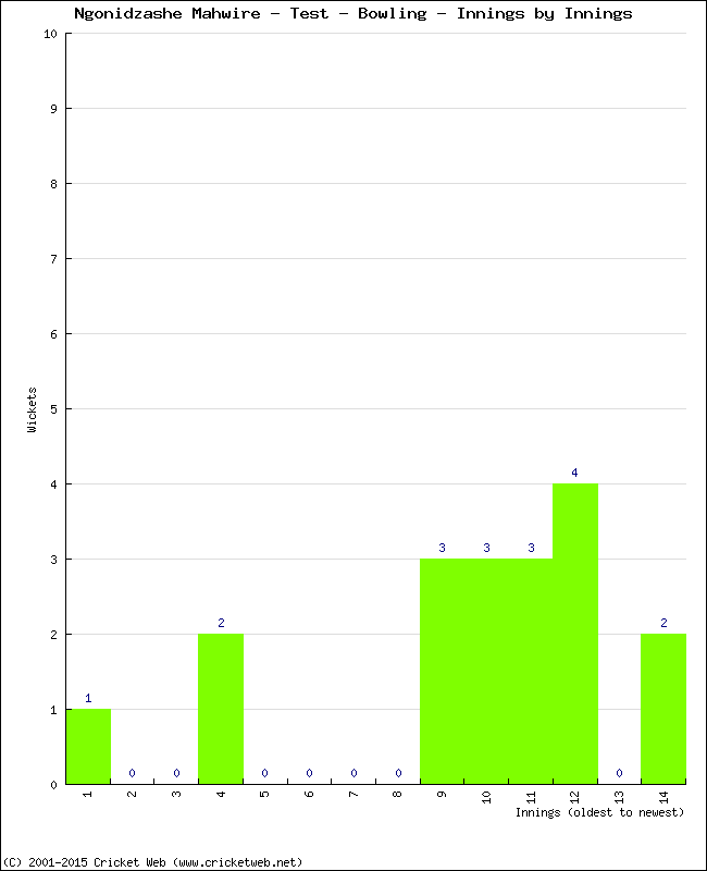 Bowling Performance Innings by Innings