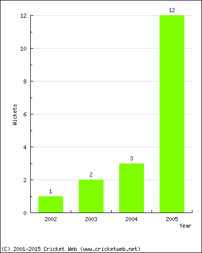 Wickets by Year