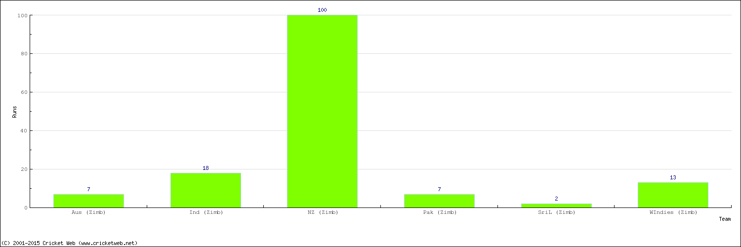 Runs by Country