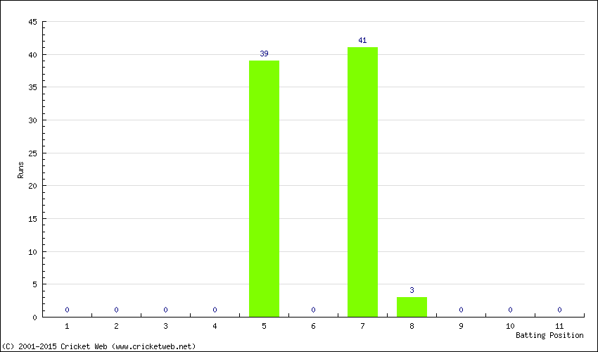 Runs by Batting Position