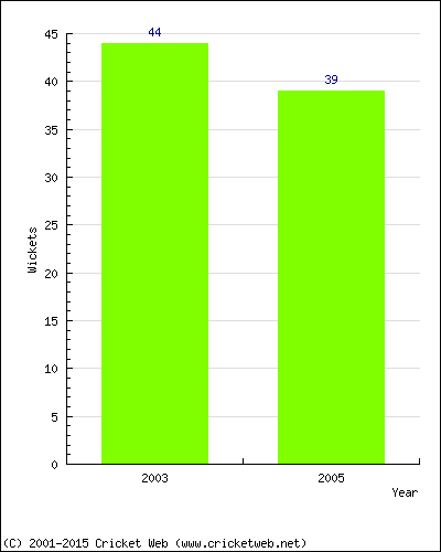 Runs by Year