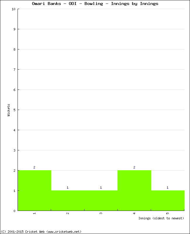 Bowling Performance Innings by Innings