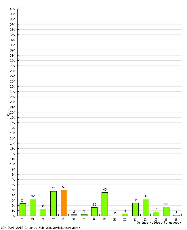 Batting Performance Innings by Innings