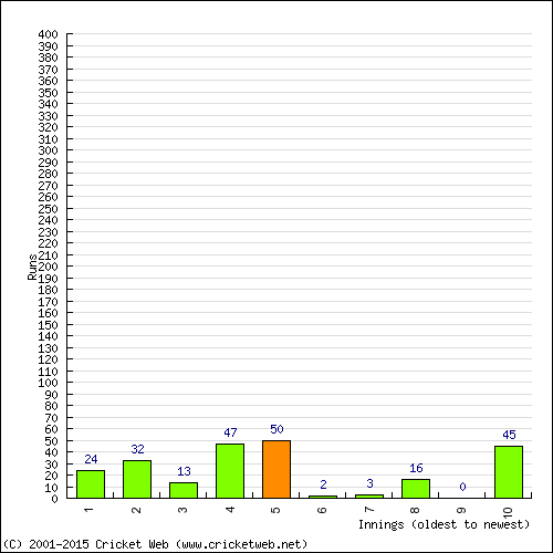 Batting Recent Scores