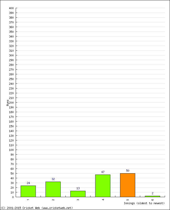 Batting Performance Innings by Innings - Home