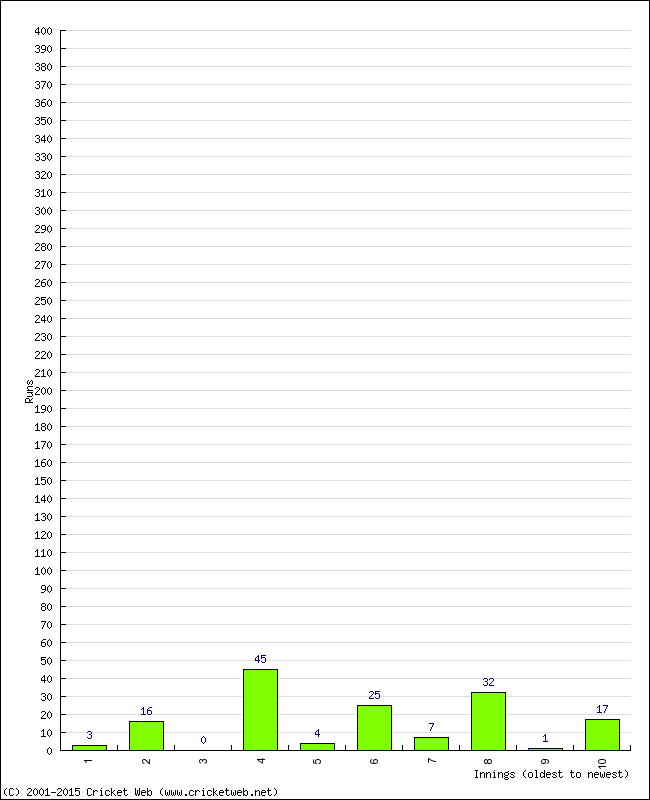 Batting Performance Innings by Innings - Away