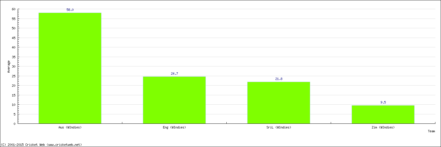 Batting Average by Country