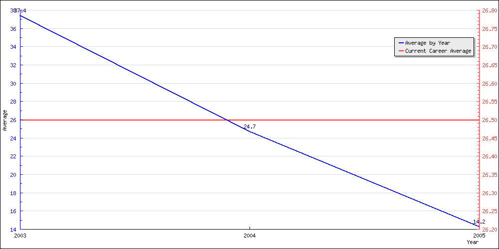 Batting Average by Year