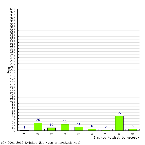 Batting Recent Scores