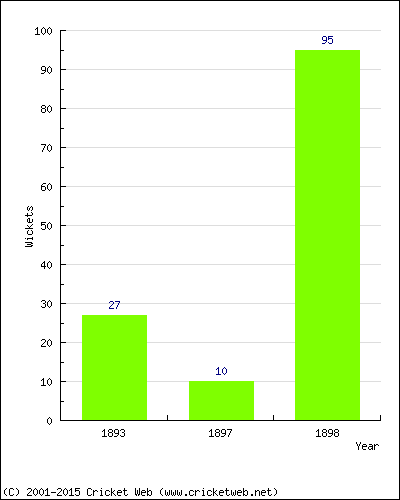 Runs by Year