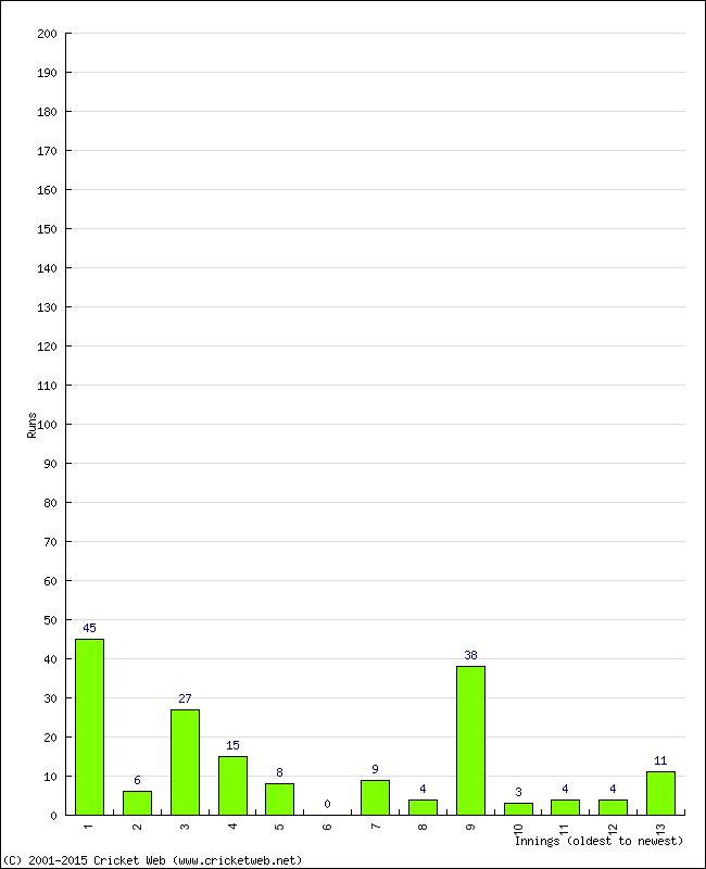 Batting Performance Innings by Innings