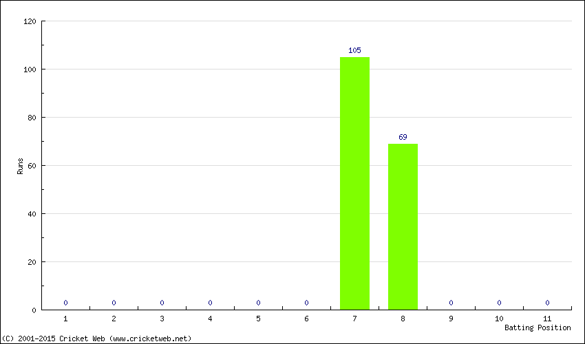 Runs by Batting Position