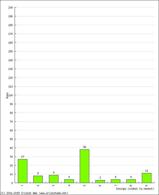 Batting Performance Innings by Innings - Home