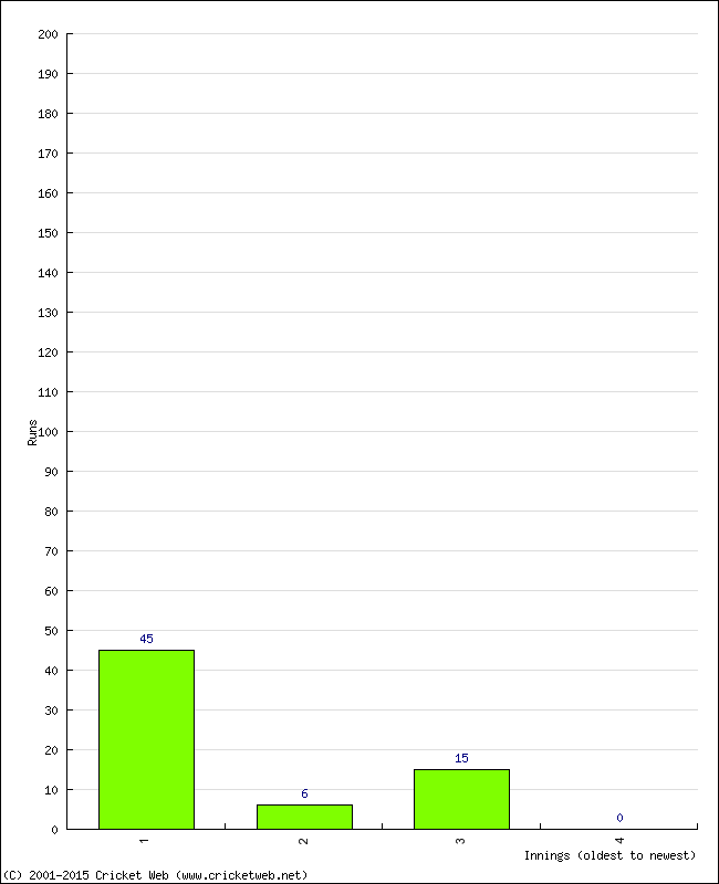 Batting Performance Innings by Innings - Away