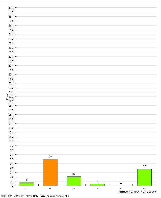 Batting Performance Innings by Innings