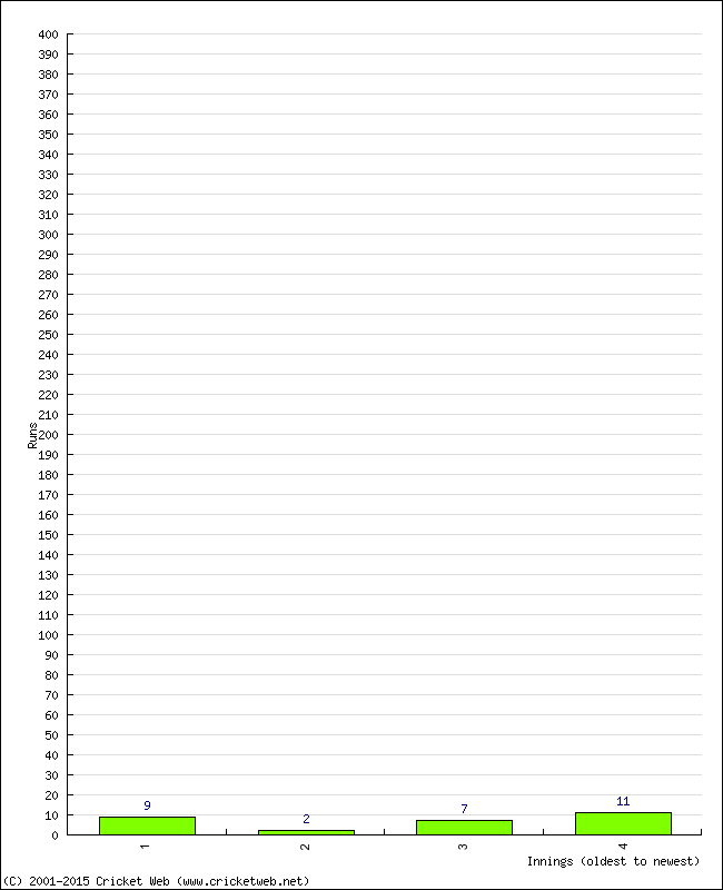 Batting Performance Innings by Innings - Home