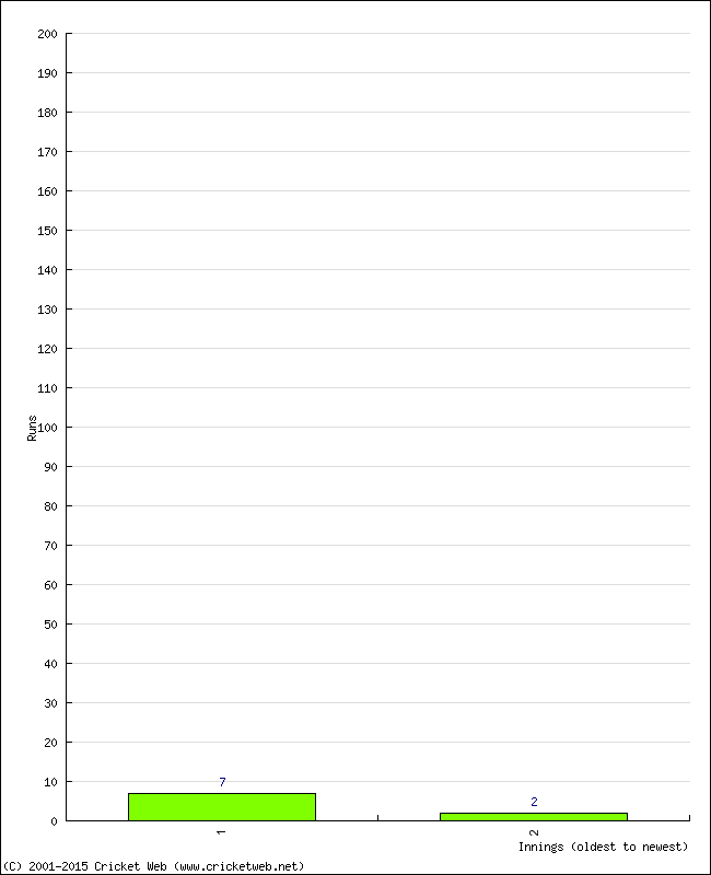 Batting Performance Innings by Innings - Away