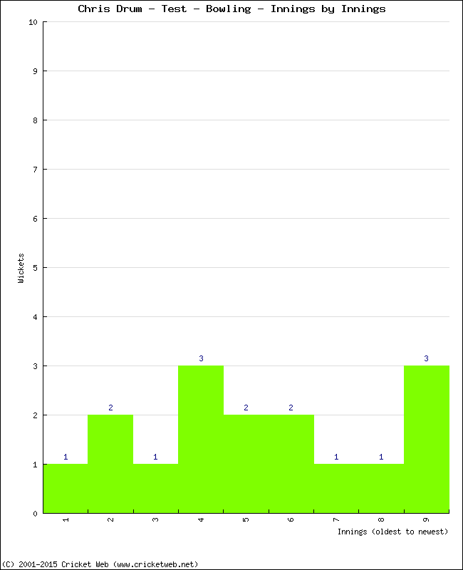 Bowling Performance Innings by Innings