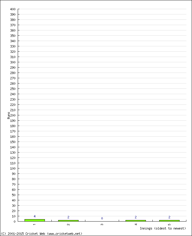 Batting Performance Innings by Innings - Home