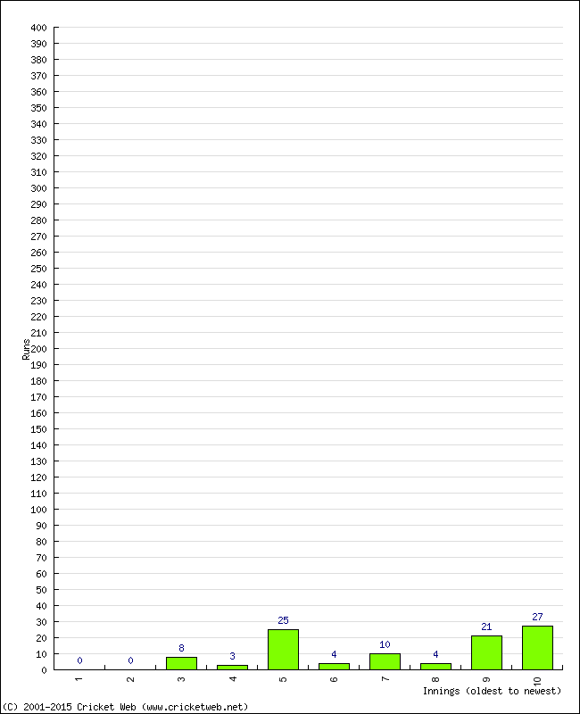 Batting Performance Innings by Innings