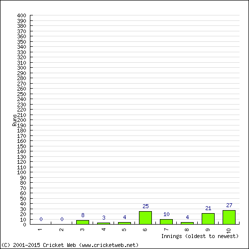 Batting Recent Scores