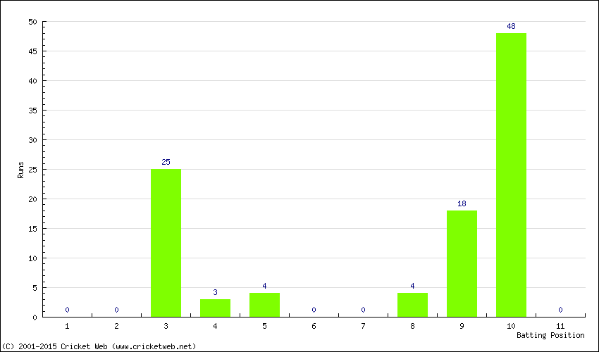 Runs by Batting Position