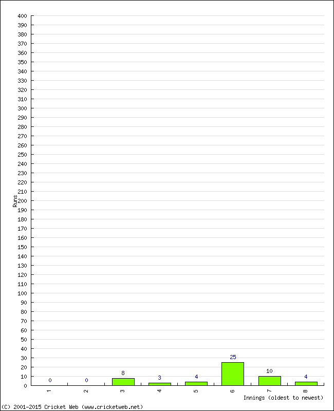 Batting Performance Innings by Innings - Away