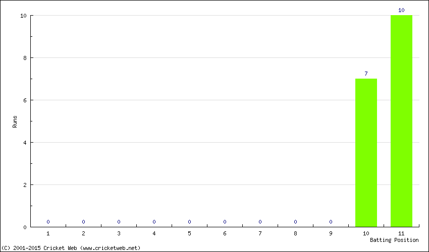 Runs by Batting Position