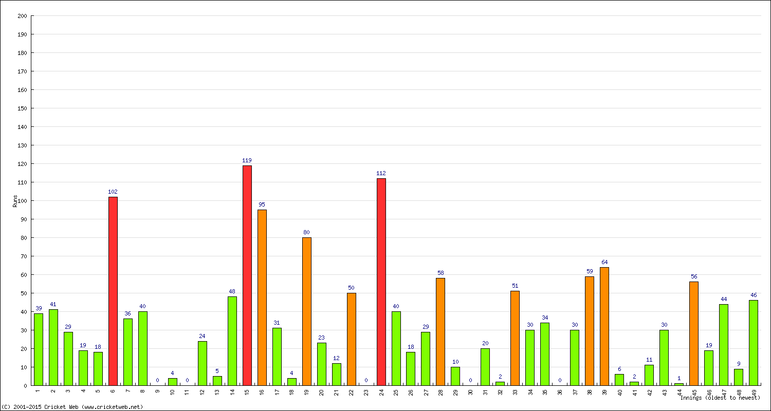 Batting Performance Innings by Innings - Home