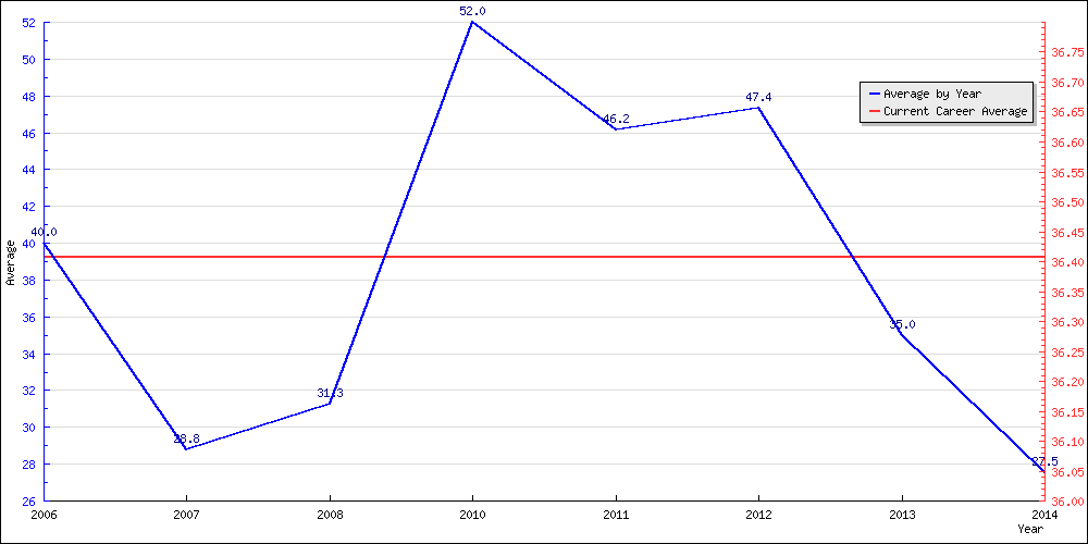 Batting Average by Year