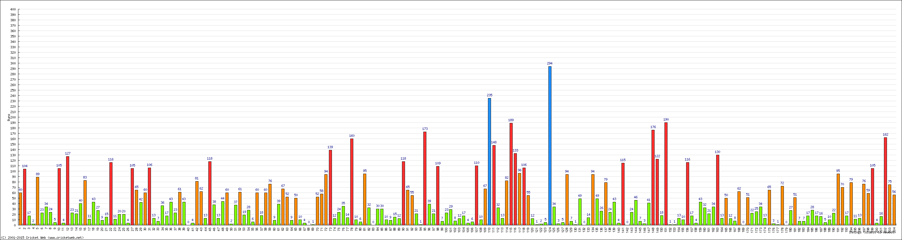 Batting Performance Innings by Innings