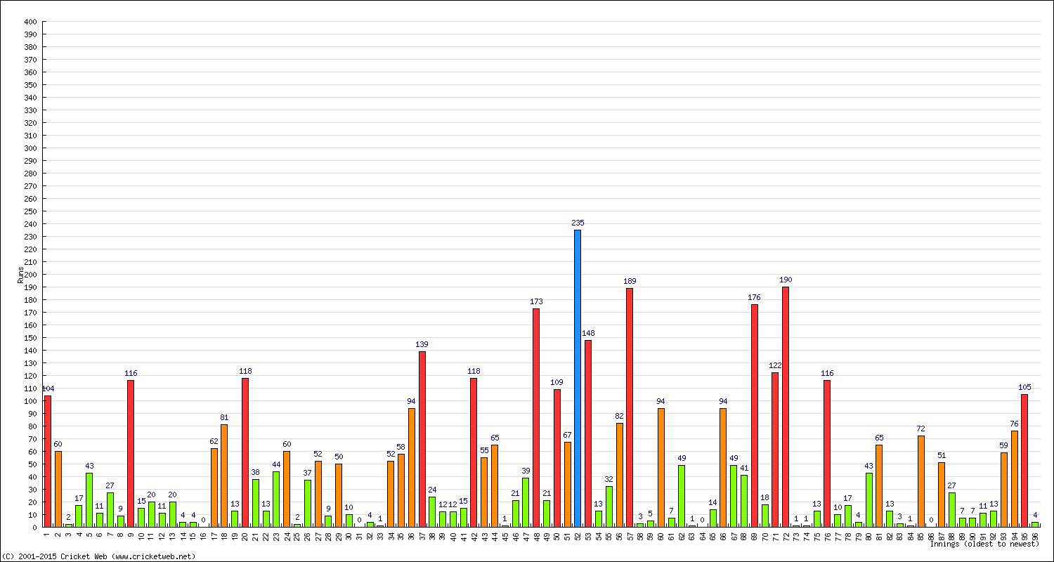 Batting Performance Innings by Innings - Away