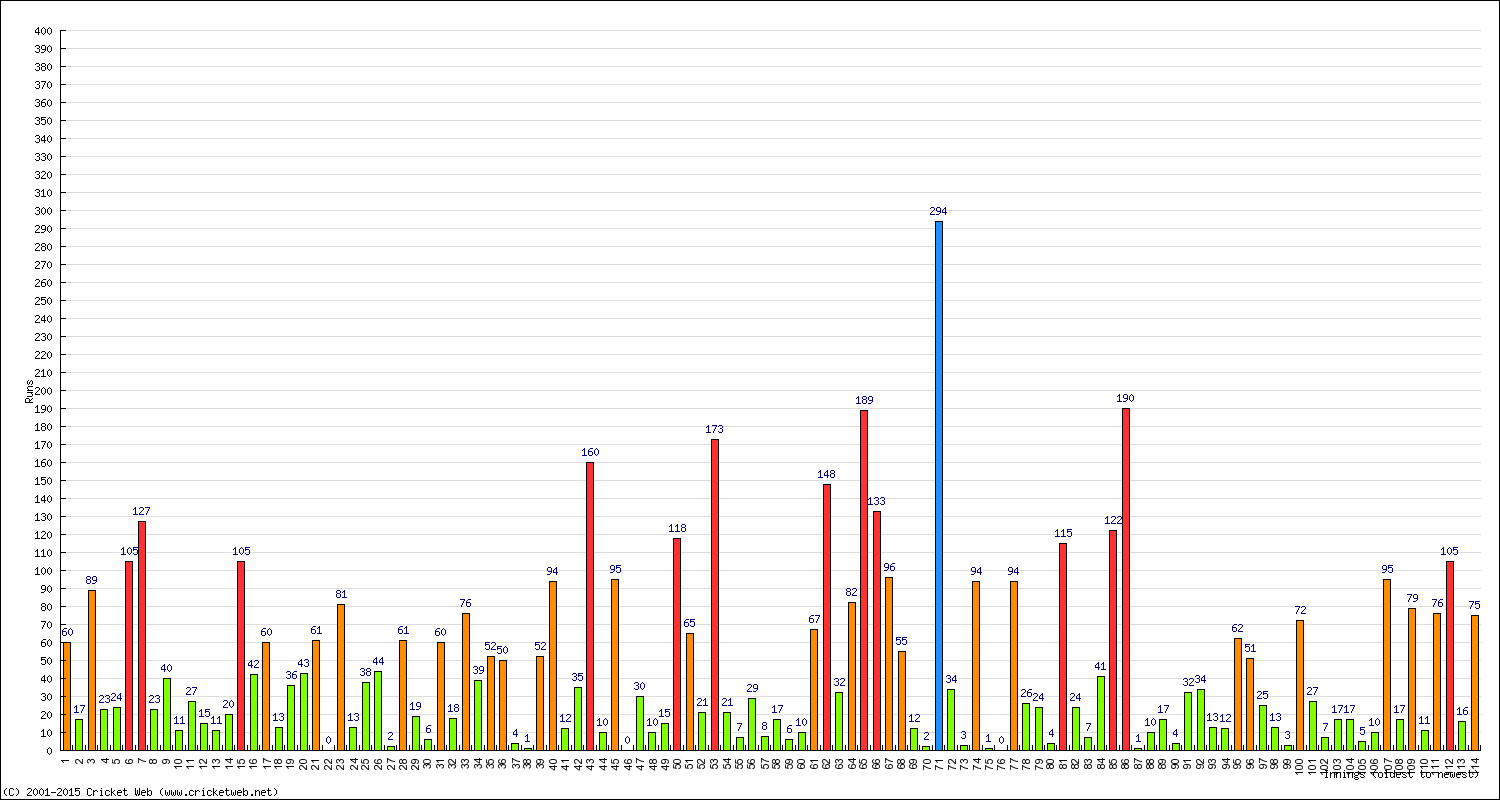 Batting 1st Innings