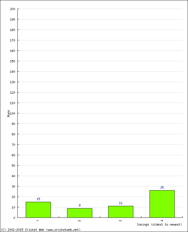 Batting Performance Innings by Innings