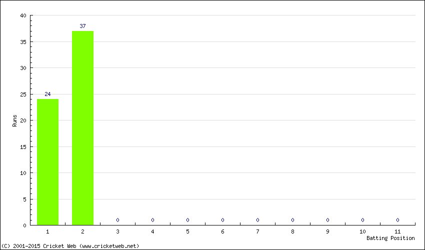 Runs by Batting Position