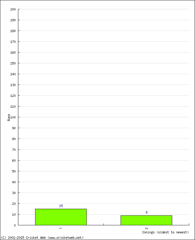 Batting Performance Innings by Innings - Home