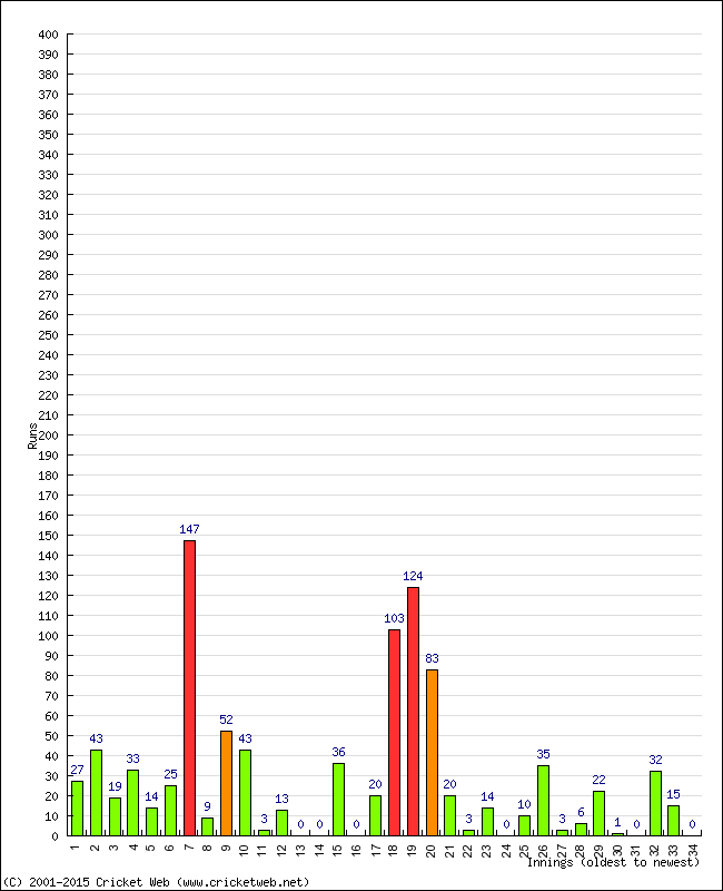 Batting Performance Innings by Innings