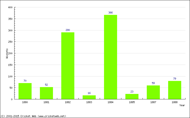 Runs by Year