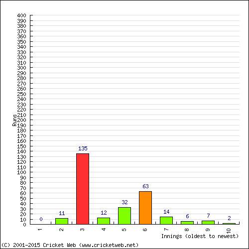 Batting Recent Scores