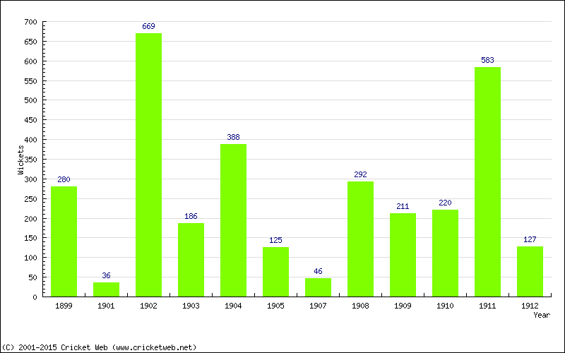 Runs by Year