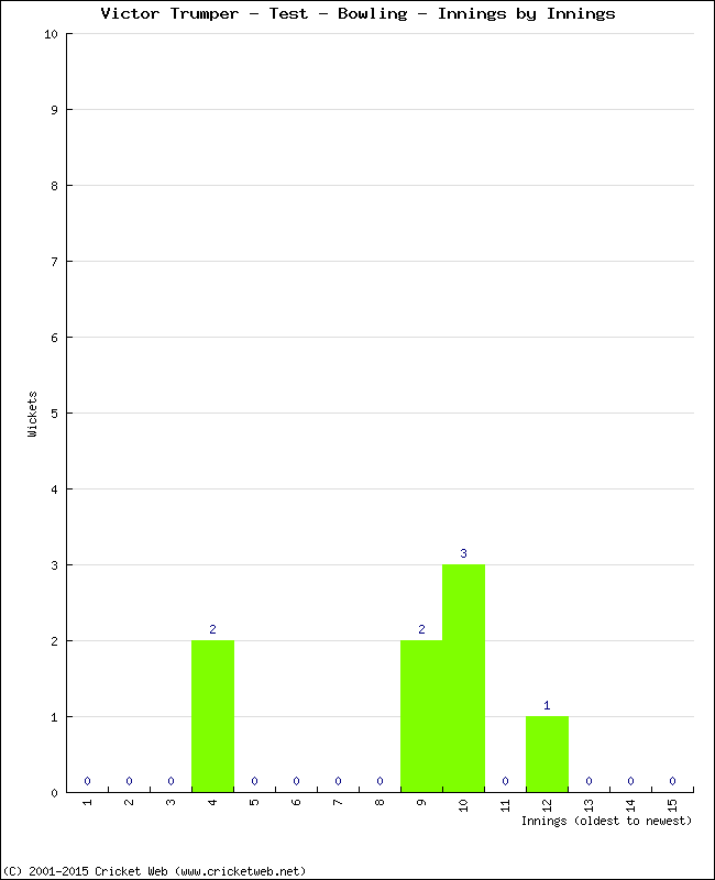 Bowling Performance Innings by Innings