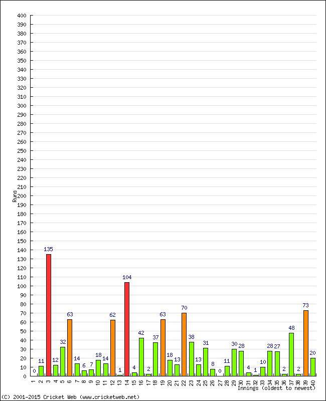 Batting Performance Innings by Innings - Away