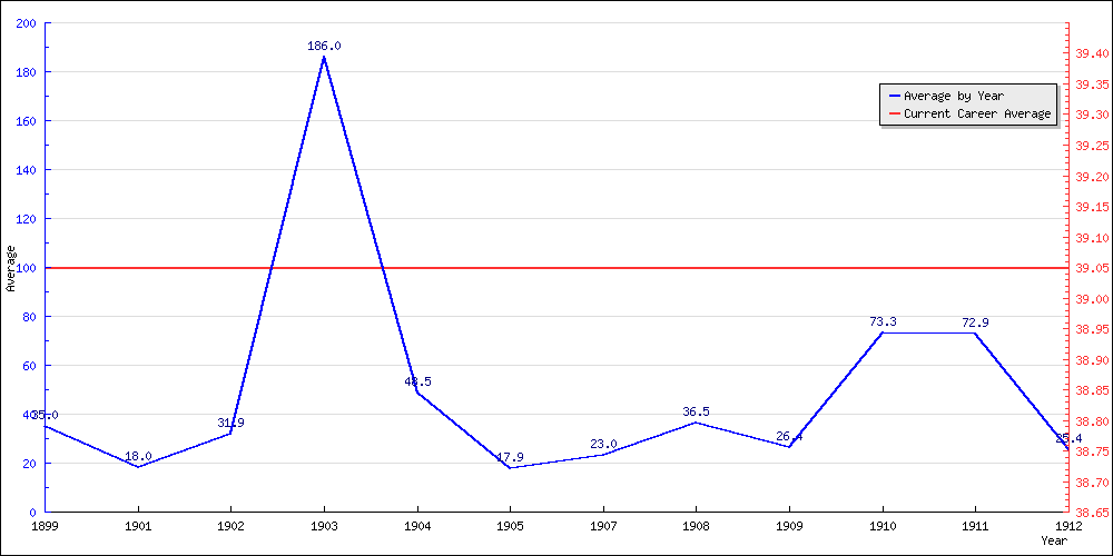 Batting Average by Year