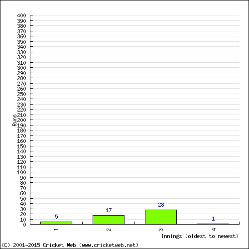 Batting Recent Scores