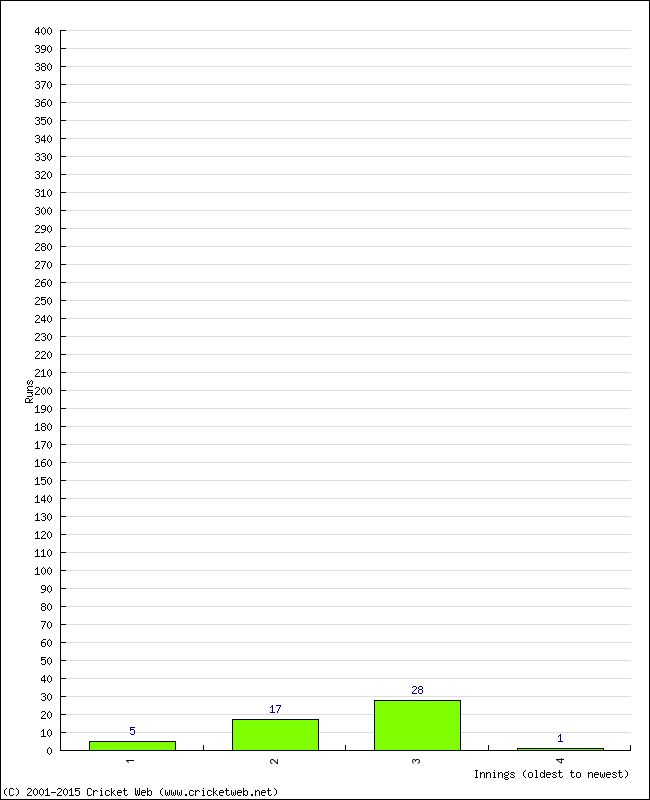 Batting Performance Innings by Innings - Home