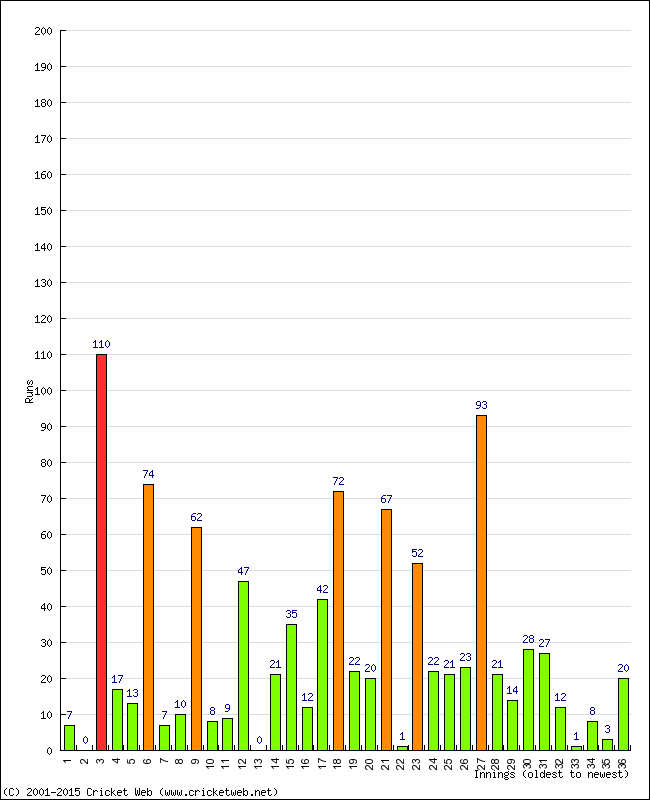 Batting Performance Innings by Innings - Home