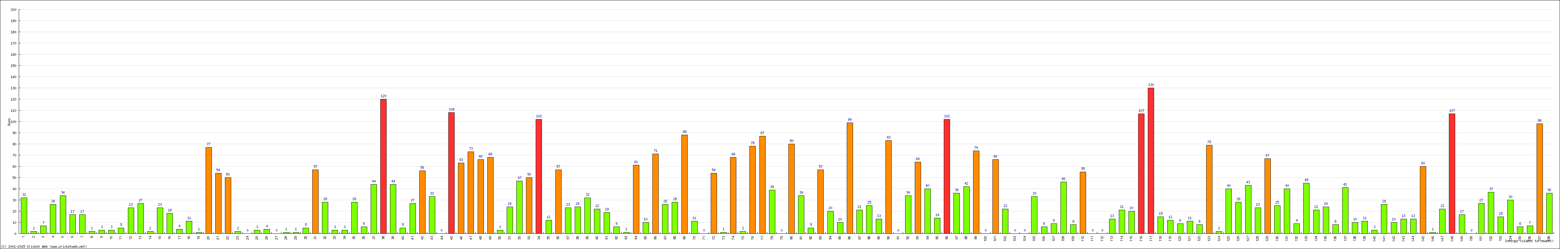 Batting Performance Innings by Innings - Home