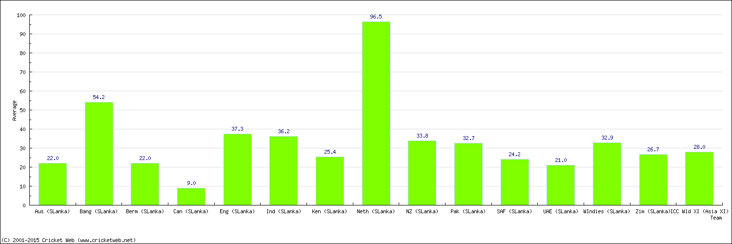 Batting Average by Country